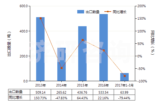 2013-2017年3月中國乳化瀝青(HS27149020)出口量及增速統(tǒng)計
